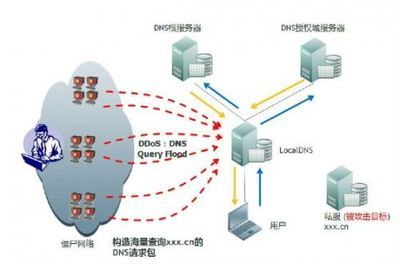 .CN根域名被DDoS攻击至瘫痪,谁之过?_产品_元器件交易网