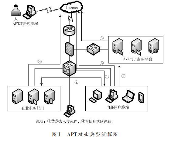 APT攻击技术的特点及网络安全防护模型与关键技术的介绍